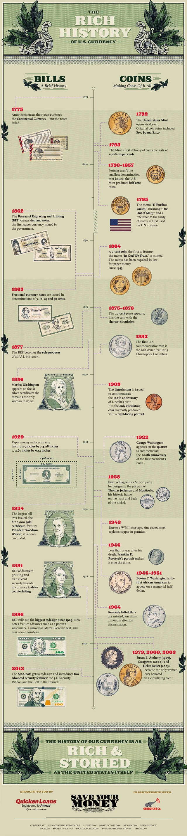 History Of Us Money Explores Currency Evolution From Barter To Dollars And Coins Highlighting Economic Growth And Societal Impact Throughout The Years